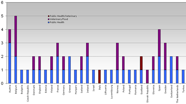 Countries and number of institutes involved in PulseNet Europe.